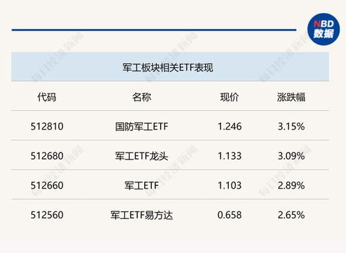 軟件與云計算板塊強(qiáng)勢崛起，軍工相關(guān)ETF大漲超3%，中小券商借力ETF布局財富管理新賽道